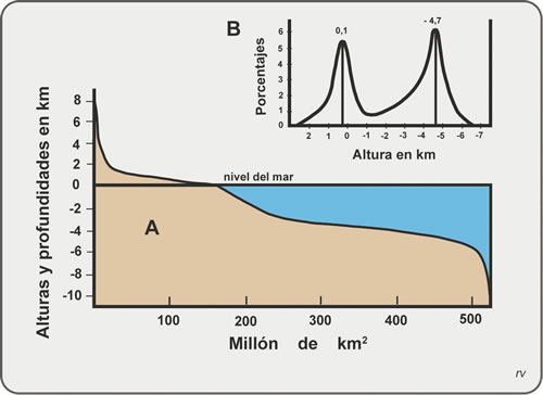 Figura 1.8. Diagramas de repartición de altitudes y profundidades referidas al nivel del mar. Modificado de Read y Watson, 1973.