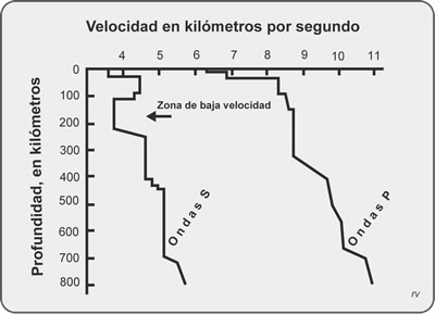 Figura 2.1. Diagrama velocidad de ondas sísmicas versus profundidad. Nótese la pérdida de velocidad de ondas S en la franja entre aprox. 100 y 200 km. Modificado de Burchfiel et al., 1982.