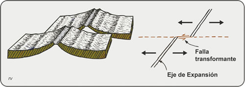 Figura 2.11. Esquema de funcionamiento de una falla transformante. Modificado de Burchfiel et al., 1982.