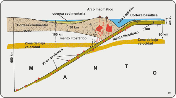 Figura 2.12. Zona de baja velocidad, límite inferior de las placas. Modificado de Burchfiel et al., 1982.