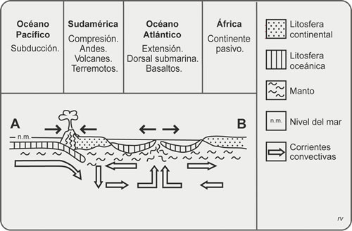 Figura 2.3. Sección tectónica esquemática entre Sudamérica y África. Ubicación en mapa de Fig. 2.2.