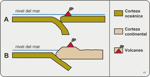 Figura 2.5. Esquema de Arco de Islas (A) y Arco magmático (B). Notar que en los arcos de islas ambas placas quedan por debajo del nivel del mar.