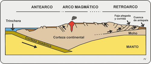 Figura 2.6. Sección transversal esquemática de un orógeno.