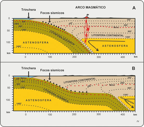 Figura 2.7. Segmentación en el eje de los Andes A: ángulo de subducción normal, con arco magmático. B: ángulo de subducción bajo, de gran sismicidad y sin arco magmático.