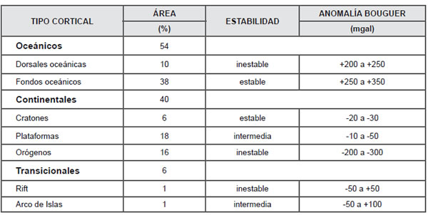 Tabla 2.1. Tipos corticales. Simplificado de Condie, 1997.