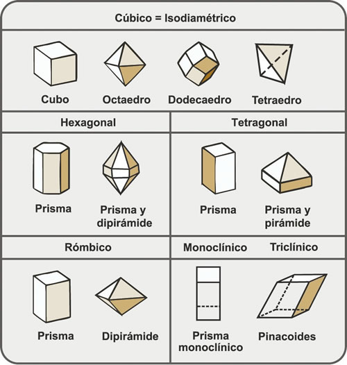 Figura 3.3. Sistemas cristalinos y formas comunes.