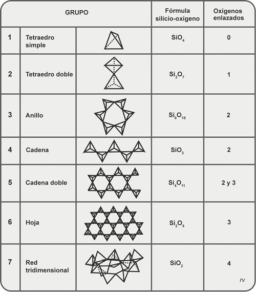 Figura 3.5. Relación entre tetraedros SiO4 en los siete grupos posibles de silicatos.