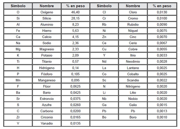 Tabla 3.1. Elementos más abundantes en la corteza terrestre.