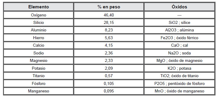 Tabla 3.2. Elementos mayoritarios y sus óxidos.