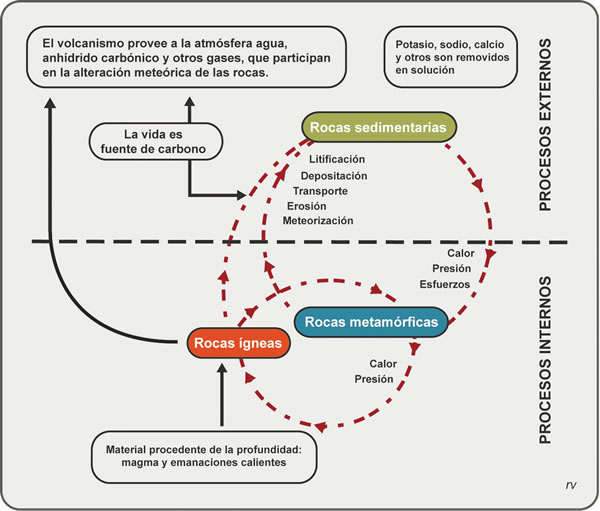 Figura 4.1. Ciclo de las rocas.