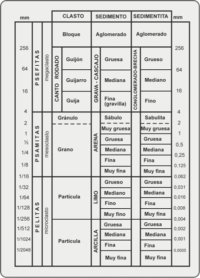 Figura 4.12. Clasificación granulométrica de sedimentitas clásticas, según Teruggi, 1982.