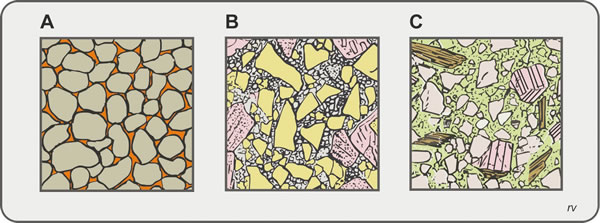 Figura 4.13. Bosquejo de tres sedimentitas de textura y composición característica. A: Ortocuarcita, clastos redondeados de cuarzo (gris) ligados por un cemento (naranja); B: Arcosa, clastos angulosos de feldespato potásico (rosado) y cuarzo (amarillento), ligados por una matriz de iguales componentes (gris); C: Grauvaca, con clastos de cuarzo (gris), feldespato potásico (rosado) y biotita (castaño), ligados por abundante matriz de variada composición y tamaño de grano (verde).