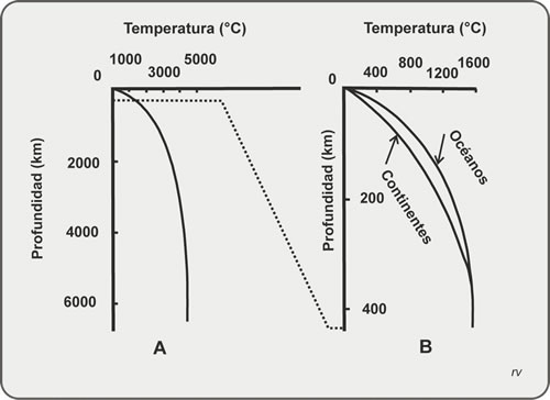Figura 4.15. Diagramas de variación de Temperatura en función de Profundidad. A: para todo el planeta. B: detalle para la litosfera. Modificado de Burchfiel et al., 1982.