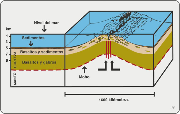 Figura 4.3. Bosquejo de una dorsal oceánica.