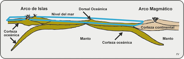Figura 4.4. Ambientes principales de formación de rocas ígneas: dorsales oceánicas, arcos de islas y arcos magmáticos.