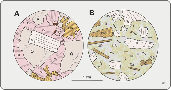 Figura 4.5. Simplificado de campo microscópico. A: textura granuda de rocas plutónicas; B: textura porfírica de rocas volcánicas. Q: cuarzo; Or: ortosa; Plg: plagioclasa; Bio: biotita; Pt: pasta.