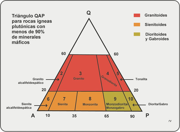 Figura 4.7. Triángulo QAP para rocas ígneas plutónicas. Simplificado de Teruggi, 1980.