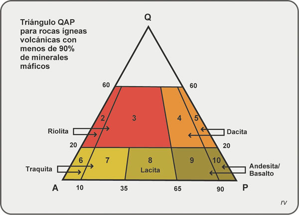 Figura 4.9. Triángulo QAP para rocas volcánicas. Simplificado de Teruggi, 1980.