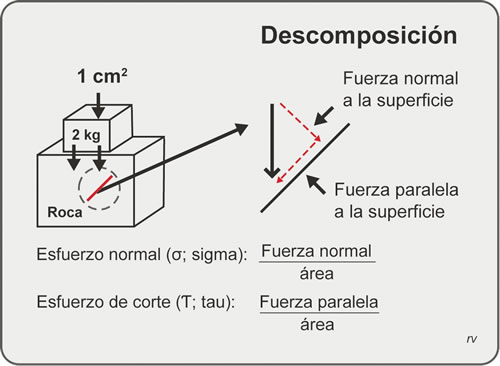 Figura 5.1. Fuerzas y esfuerzos actuantes en la corteza terrestre.