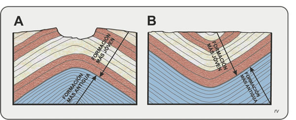 Figura 5.10. Sucesión de estratos en un pliegue anticlinal (A) y en un pliegue sinclinal (B).