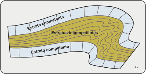 Figura 5.13. Pliegues de segundo y tercer orden en un nivel de estratos incompetentes de pliegues volcados. Modificado de Aubouin et al., 1980.