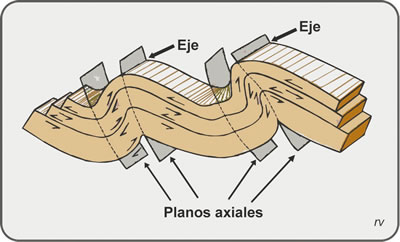 Figura 5.18. Pliegues flexodeslizantes. Es notorio que los planos de estratificación son superficies activas, que facilitan el deslizamiento entre estratos. Modificado de Burchfiel et al., 1982.