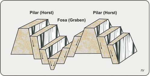 Figura 5.26. Bosquejo de estructuras de tectónica distensiva, consistentes en alternancia de Pilares y Fosas. Modificado de Aubouin et al., 1980.