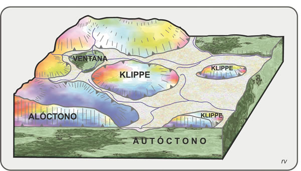 Figura 5.28. Bosquejo de un corrimiento, ventana tectónica y klippe. Modificado de Aubouin et al., 1980. Un ejemplo concreto proviene del flanco occidental de la sierra Pie de Palo, en San Juan.