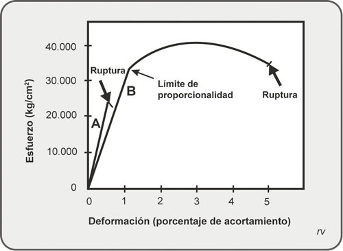 Figura 5.3. Diagrama esfuerzo-deformación en ensayos de rocas sometidas a compresión. A: Rocas frágiles; B: Rocas dúctiles. Modificado de Billings, 1963.