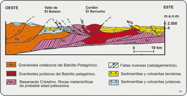 Figura 5.32. Fallamiento inverso en los Andes del sur de Río Negro. Modificado de Giacosa y Márquez, 1999.