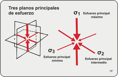 Figura 5.4. Esfuerzos Principales. La ubicación en el espacio puede ser cualquiera. Modificado de Burchfiel et al., 1982.