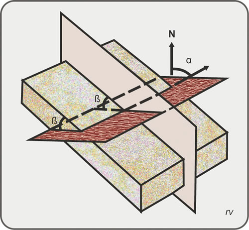 Figura 5.6. Rumbo (α) e inclinación (β) de un plano. Modificado de Aubouin et al., 1980.