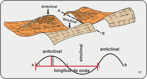 Fig. 5.8. Arriba: vista en planta de una superficie plegada; abajo: sección transversal; i: puntos de inflexión.