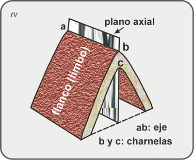 Figura 5.9. Partes de un pliegue anticlinal.