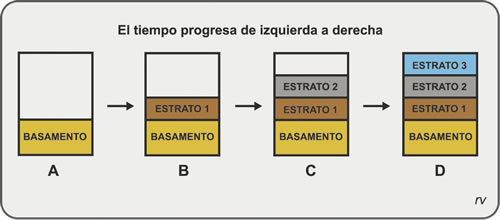 Figura 6.1. Principio de superposición. El estrato 2 es más joven que el Estrato 1, pero más antiguo que el estrato 3.