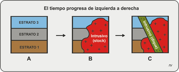 Figura 6.2. Principio de relaciones de corte.