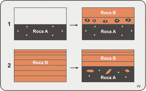 Figura 6.3. Principio de inclusión. A es una roca granítica; B es una roca sedimentaria. En el ejemplo 1 (arriba), la roca A es la más antigua, porque aporta fragmentos durante la formación de la roca B. En el ejemplo 2 (abajo), la roca B es la más antigua y entrega fragmentos a la roca A.