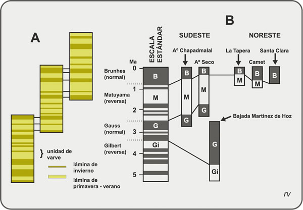 Figura 6.6. A: Correlación por varves. B: Correlación por paleomagnetismo; Épocas de Magnetopolaridad, B: Brunhes (Normal), M: Matuyama (Reversa), G: Gauss (Normal) y Gi: Gilbert (Reversa); modificado de Bidegain et al., 2005.