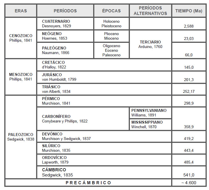 Figura 6.7. Unidades geocronológicas principales, con autores y fecha de proposición. El tiempo, expresado en millones de años (valores según Tabla Cronoestratigráfica, IUGS 2013), indica el comienzo de la unidad; ejemplo: el Período Devónico comienza a -419,2 Ma y su fin lo marca el inicio del Período Carbonífero a los -358,9 Ma.