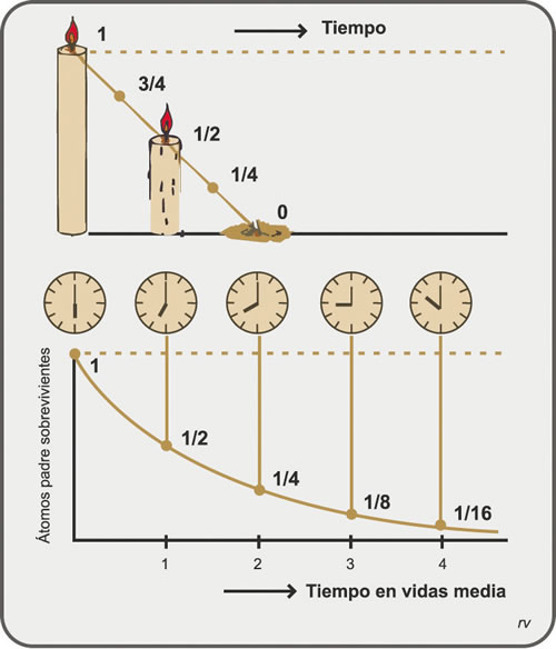 Figura 6.8. Diagrama del significado de vida media. Arriba, en un proceso lineal, la primera mitad de una vela encendida se consume en el mismo tiempo que la segunda mitad. Abajo, en el decaimiento de un nuclídeo radioactivo, una mitad de los átomos remanentes se consume en cada vida media, según una función exponencial respecto al tiempo. Modificado de Burchfiel et al., 1982.