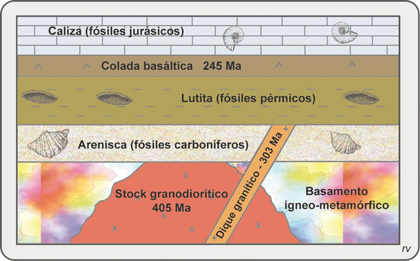 Figura 6.9. Ejemplo de aplicación conjunta de cronología relativa y absoluta.