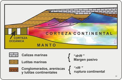 Figura 8.7. Esquema de cuenca sedimentaria en margen pasivo. Nótese la discordancia existente entre las rocas de basamento y la base de la sucesión sedimentaria, que comienza con conglomerados. El proceso de hundimiento de bloques de corteza ante los esfuerzos extensivos y fallamiento normal, provoca a su tiempo la discordancia entre los sedimentos de rift y de margen pasivo. La nueva corteza oceánica muestra franjas alternantes de polaridad normal y reversa.