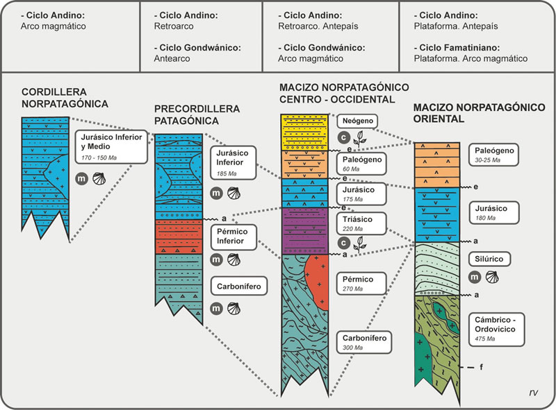 Figura 9.15. Columnas estratigráficas y correlación para algunas Provincias Geológicas del Norte de Patagonia. Ver referencias en Fig. 9.5.
