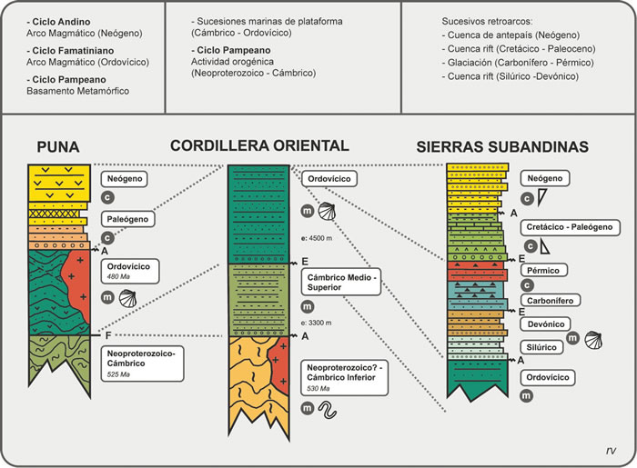 Figura 9.9. Columnas estratigráficas y correlación para las Provincias Geológicas del Noroeste. En el recuadro superior ambiente tectónico y ciclos involucrados. Ver referencias en Fig. 9.5.