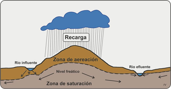 Figura 10.2. Esquema mostrando la relación entre zonas de aereación-saturación y nivel freático. También se aprecia la interacción entre aguas superficiales (arroyos y ríos) y subterráneas.