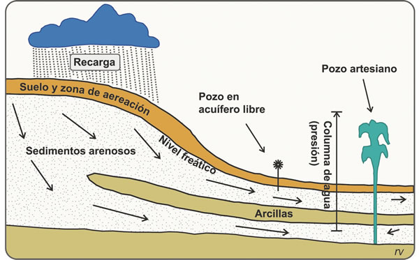 Figura 10.3. Esquema de un acuífero confinado con un pozo artesiano. Puede apreciarse la diferencia respecto a un pozo en acuífero libre, que extrae agua mediante un molino de viento.