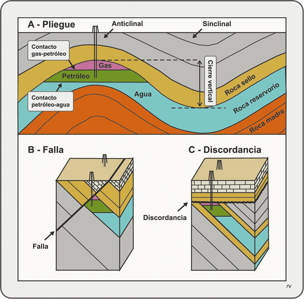 Figura 10.5. Yacimientos de petróleo y variedad de trampas. A: Petróleo y gas son retenidos en la cresta de un anticlinal. B: Los hidrocarburos están alojados en una sedimentita arenosa, que es interrumpida por el desplazamiento provocado por una falla y la yuxtaposición con un nivel impermeable formado por lutitas. C: El conjunto muestra una sección inferior, dislocada y arrasada por erosión, y una sección superior subhorizontal, depositada en un segundo ciclo de sedimentación; la relación entre ambas secciones es de discordancia angular. Los fluidos agua-petróleo-gas contenidos en areniscas porosas y permeables son retenidos por las lutitas sobre el plano de discordancia.