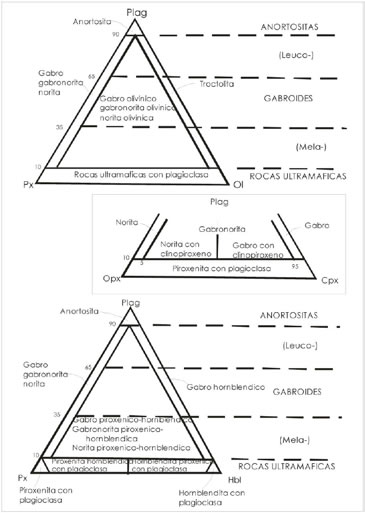 Fig. 2-2. Triángulos de composición para rocas plutónicas máficas y ultramáficas.