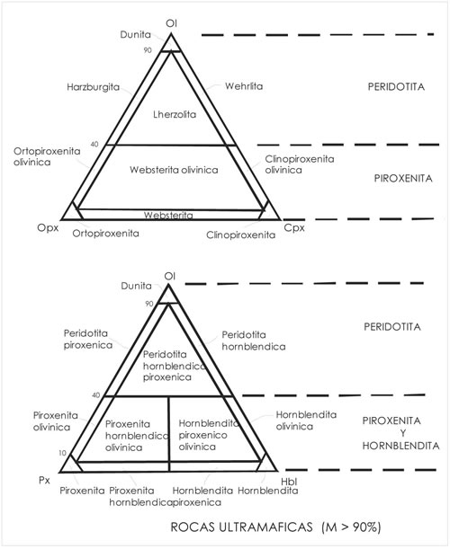 Fig. 2-3. Corresponde a los triángulos de composición de las rocas ultrabásicas plutónicas.