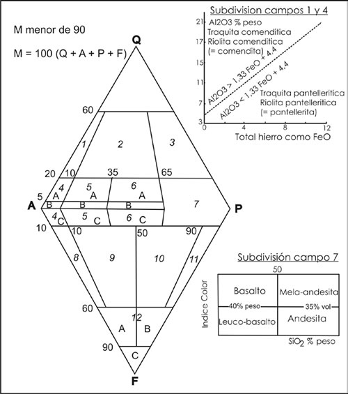 Fig. 2-4. Doble triángulo QAPF de las rocas volcánicas.